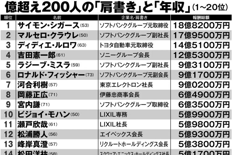 億超えサラリーマン上位20人の「肩書」と「年収」