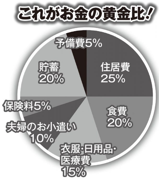 お金の教育専門家・竹谷希美子さんが考える「家計の黄金比」