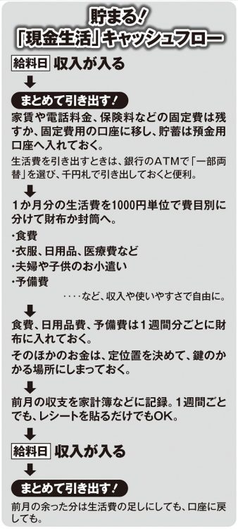 「現金生活」1か月の流れ