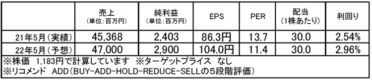 ハニーズホールディングス（2792）：市場平均予想（単位：百万円）