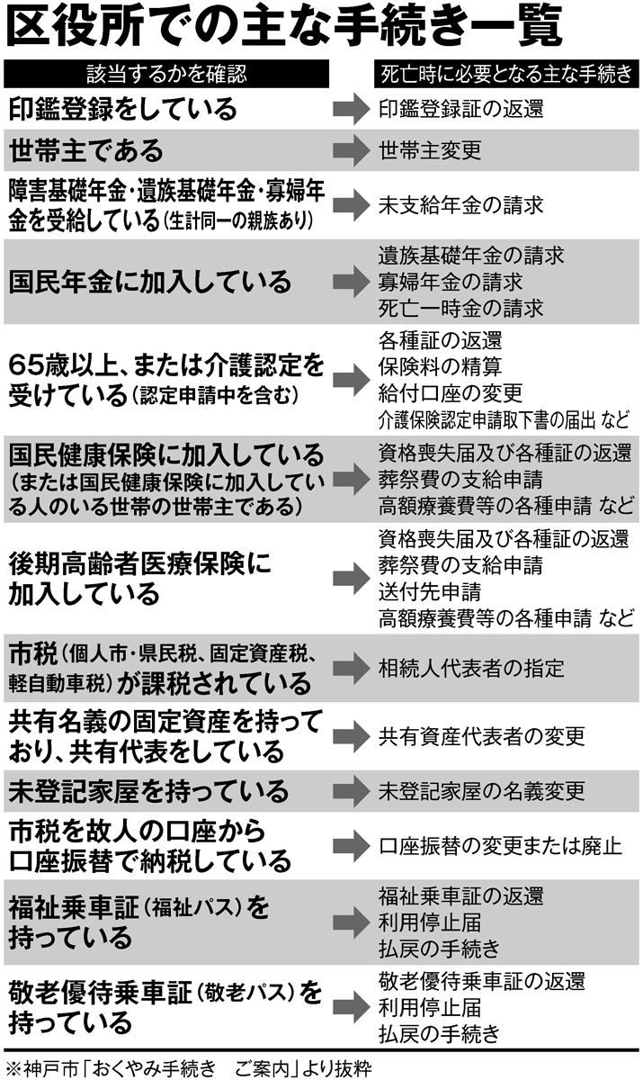 死亡時に必要となる主な手続き一覧