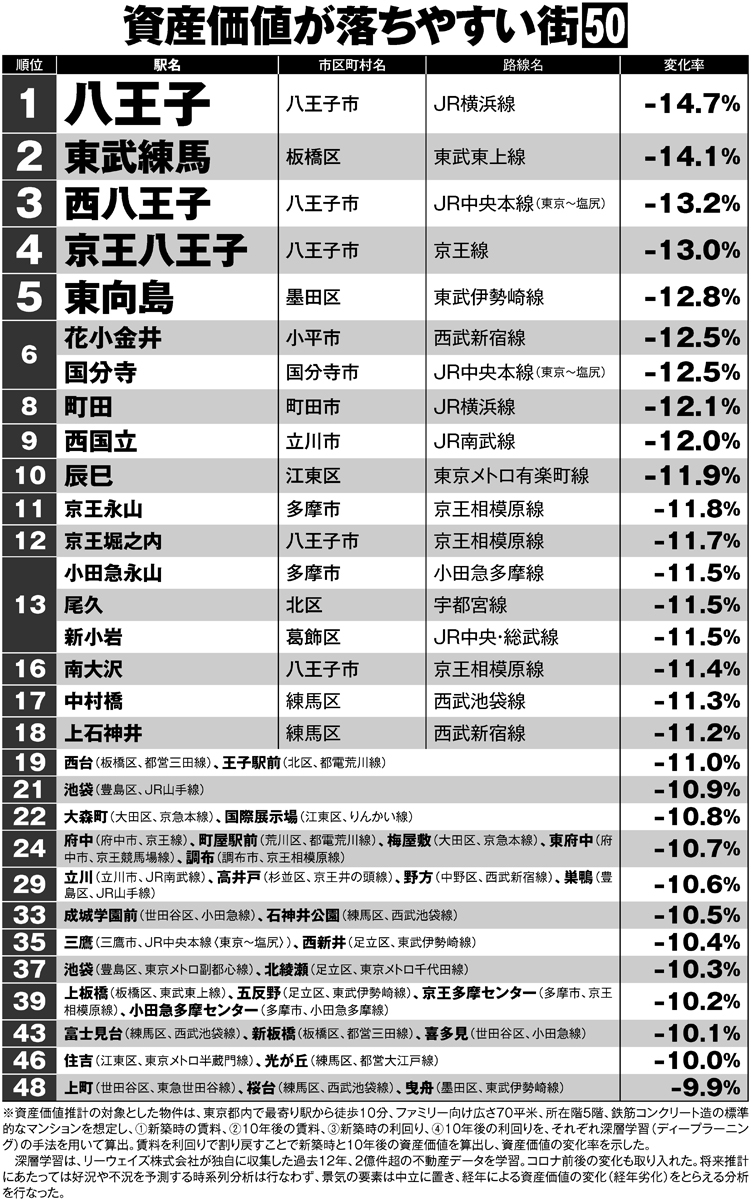 東京都内の「資産価値が落ちやすい街」ランキング50