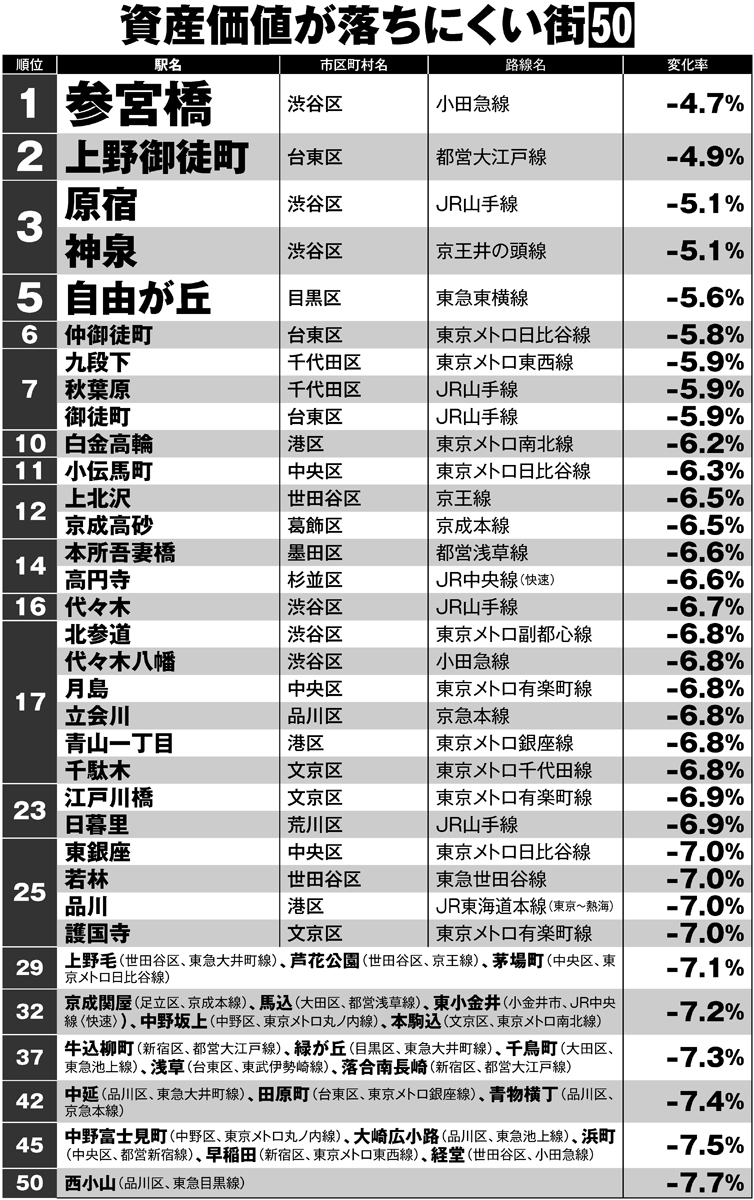 東京都内の「資産価値が落ちにくい街」ランキング50