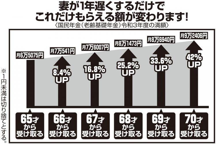 妻の老齢基礎年金を繰り下げた場合、受給額はどれだけ増えるか