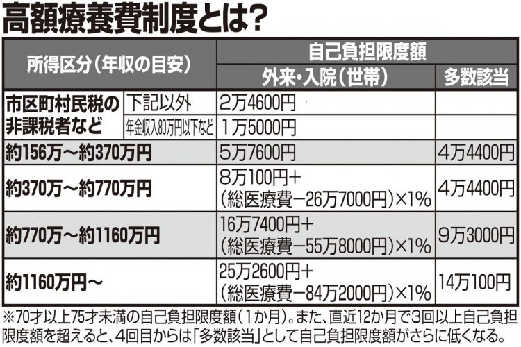 高額療養費制度を利用した医療費自己負担額