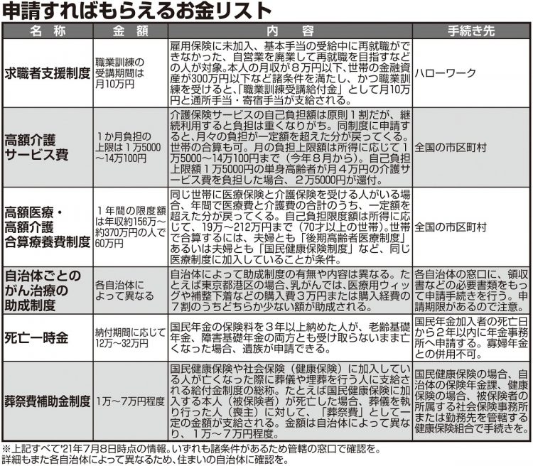 申請すればもらえるお金リスト