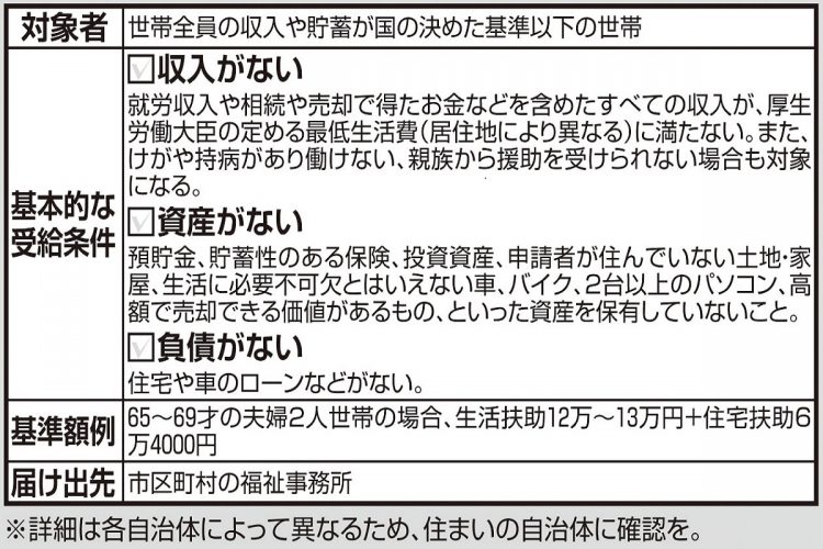 生活保護の対象者と基本的な受給条件