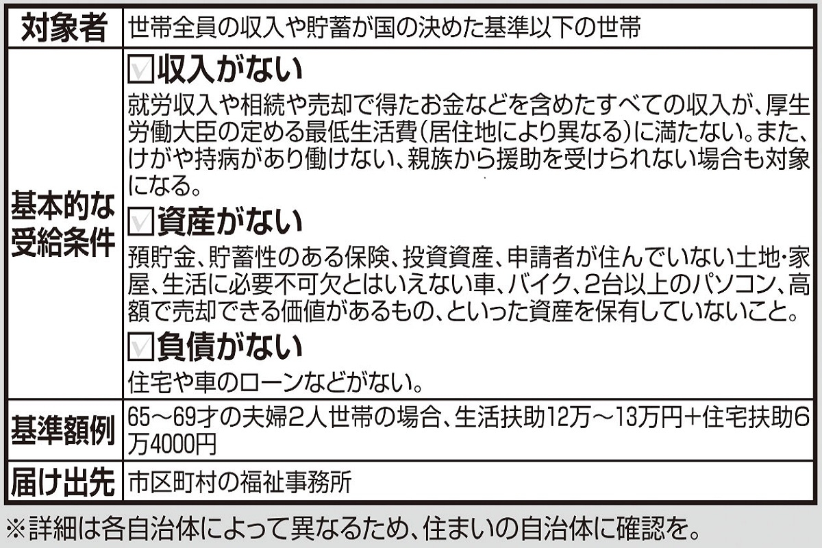 簡単ではない「生活保護申請」 確実に受理されるために準備すべきこと マネーポストWEB 簡単ではない「生活保護申請」 確実に受理されるために準備すべきこと マネーポストWEB