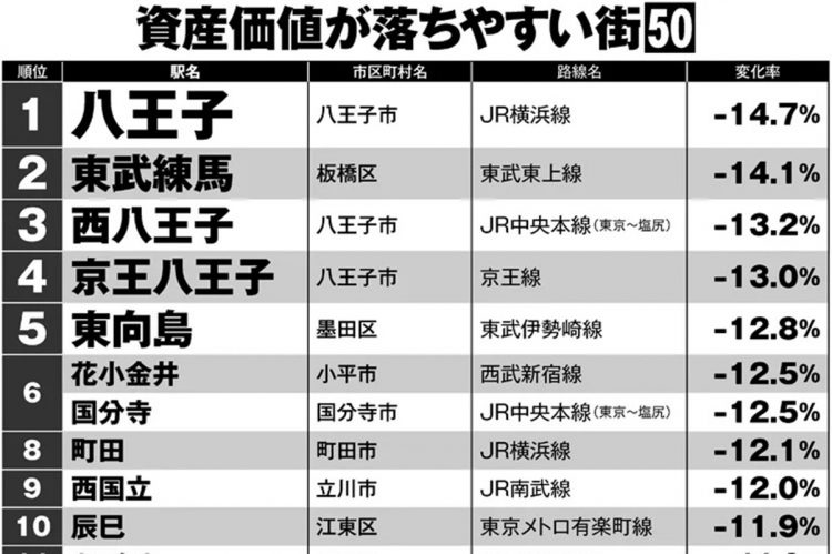 東京都内の「資産価値が落ちやすい街」ランキング50