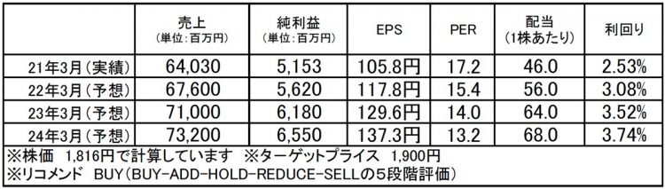 マックス（6454）：市場平均予想（単位：百万円）