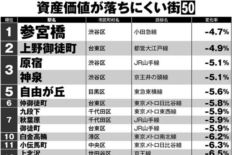 東京都内の「資産価値が落ちにくい街」ランキング50