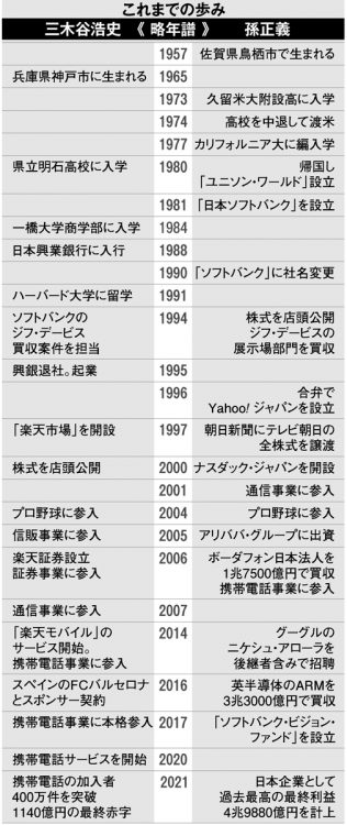 三木谷浩史氏と孫正義氏のこれまでの歩み