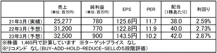 ウイルテック（7087）：市場平均予想（単位：百万円）