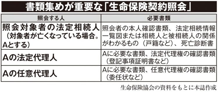 「生命保険契約照会」に必要な書類の数々