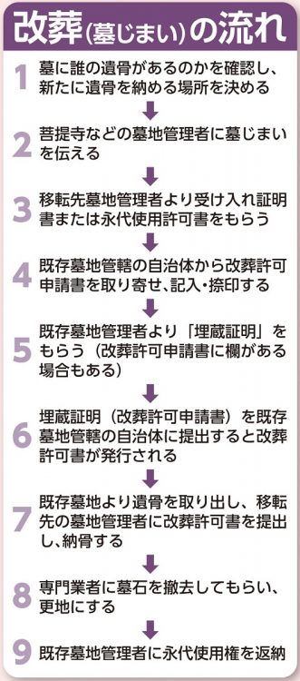 手続きが長期にわたることもある「改葬（墓じまい）」の流れ