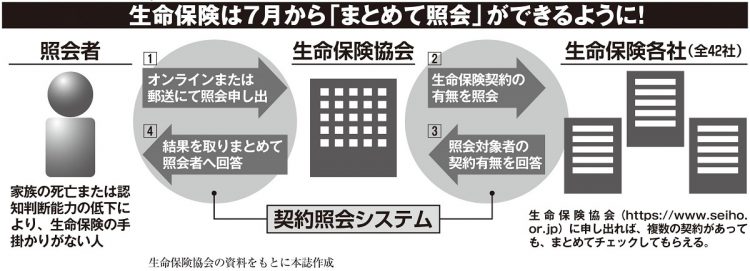 2021年7月1日からスタートした「生命保険契約照会制度」