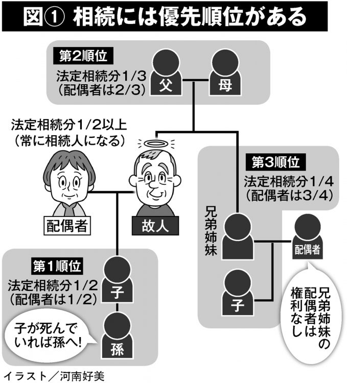 相続には優先順位がある