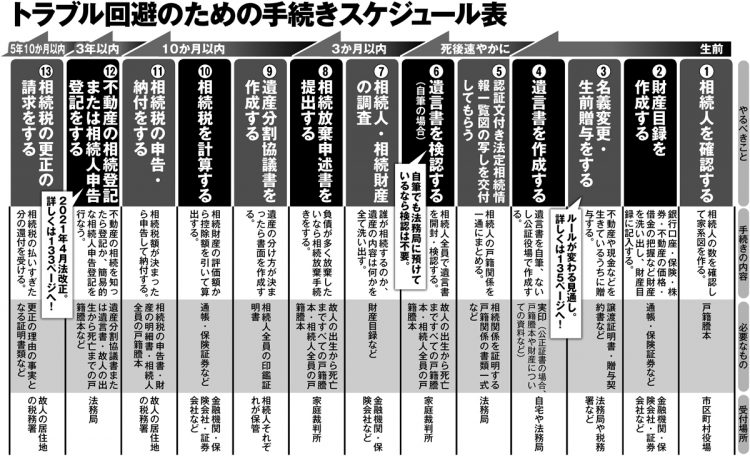 トラブル回避のための相続手続きスケジュール表