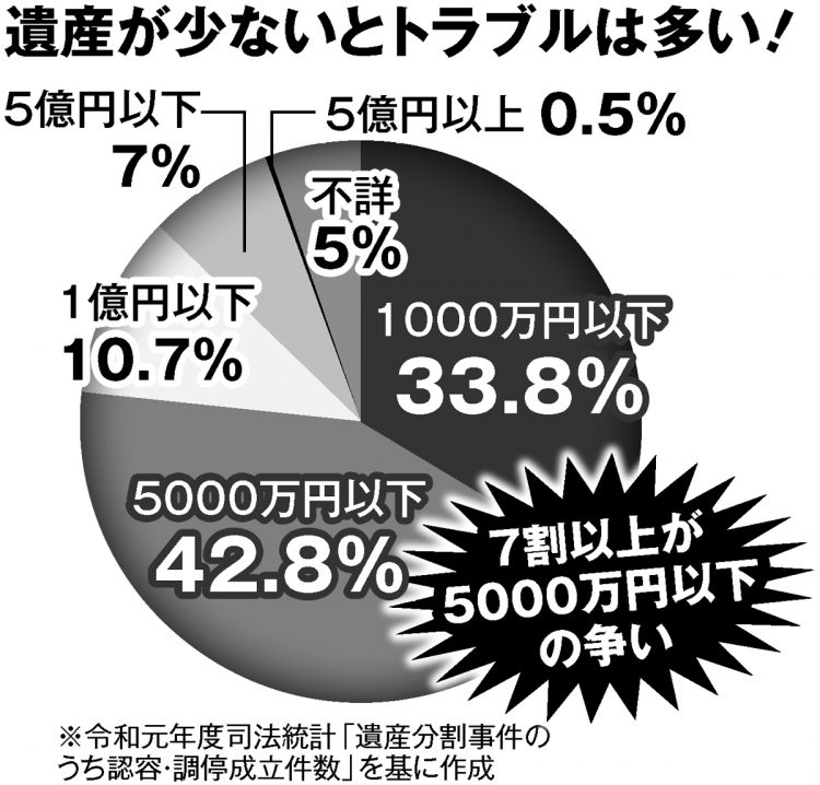 相続のトラブルは遺産5000万円以下のケースが大半だという