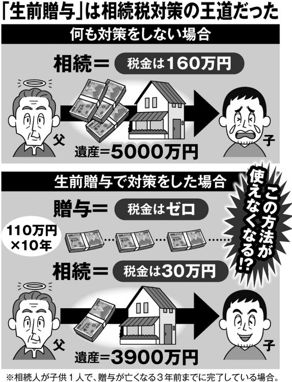 相続税対策の王道「生前贈与」が使えなくなる可能性も？