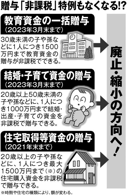 廃止・縮小に向かうとみられる贈与「非課税」特例