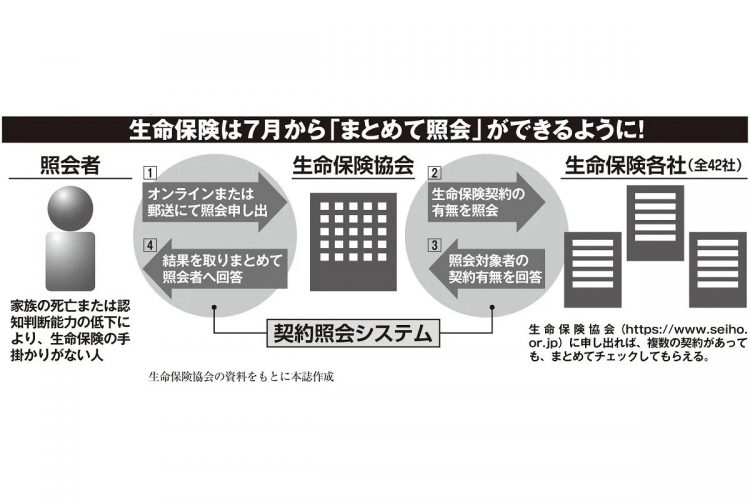 2021年7月1日からスタートした「生命保険契約照会制度」