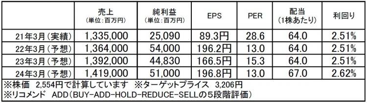 大日本印刷（7912）：市場平均予想（単位：百万円）