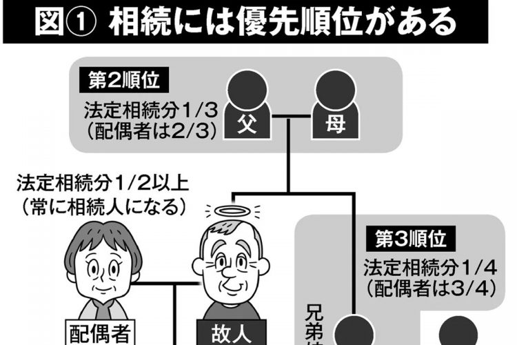 相続には優先順位がある