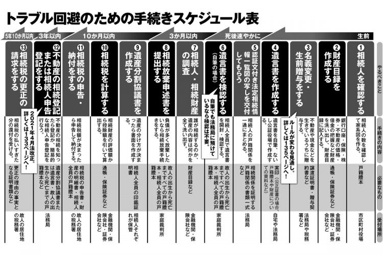 トラブル回避のための相続手続きスケジュール表