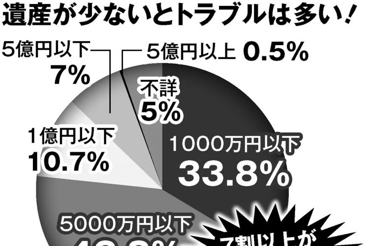 相続のトラブルは遺産5000万円以下のケースが大半だという