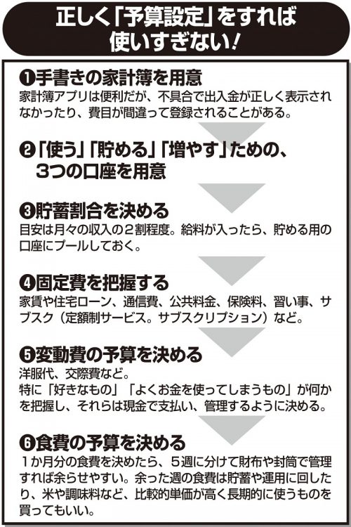 ムダ遣いを防ぐには正しい「予算設定」がポイント