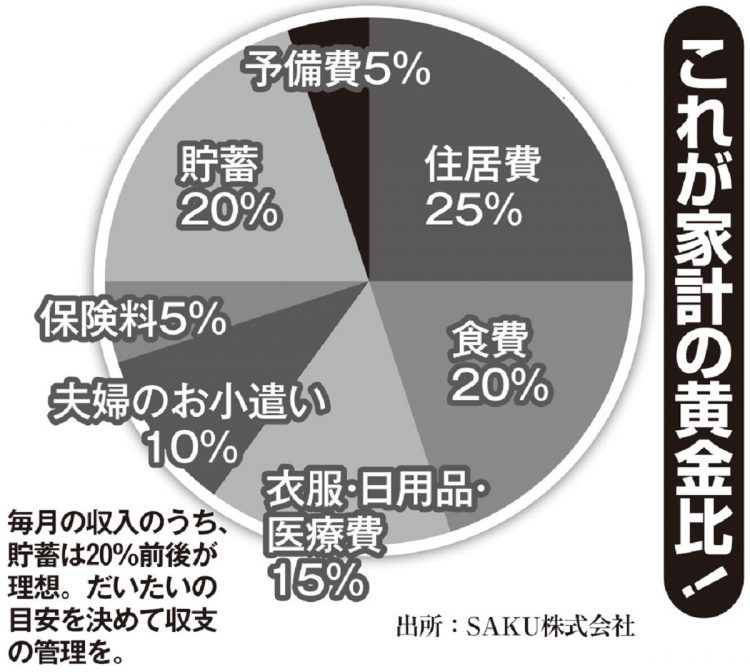 専門家が考える「家計の黄金比」