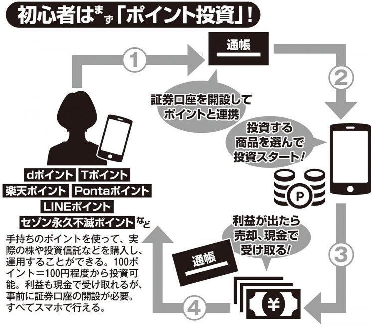 ポイント投資の仕組み