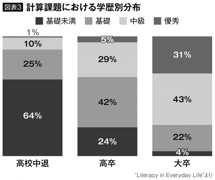 計算課題における学歴別分布