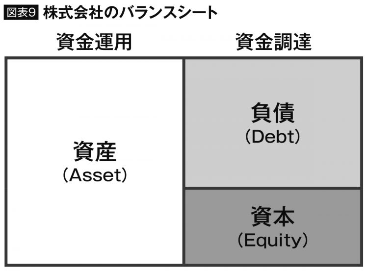 株式会社のバランスシート