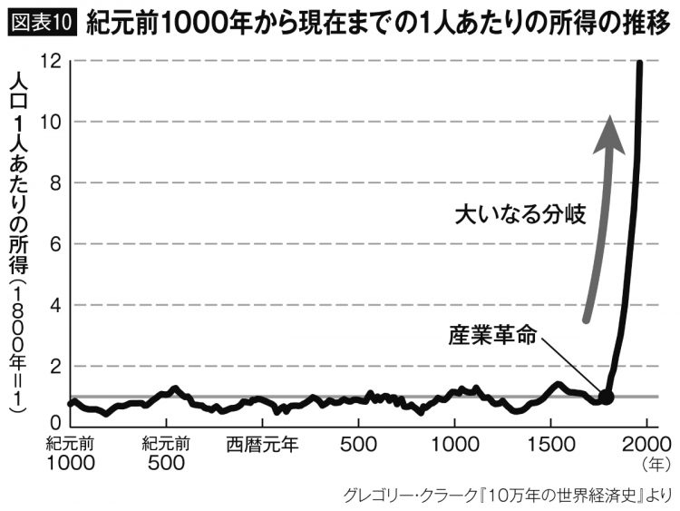 紀元前1000年から現在までの1人あたりの所得の推移