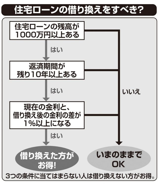 住宅ローンの借り換えをすべき？いまのままでOK？