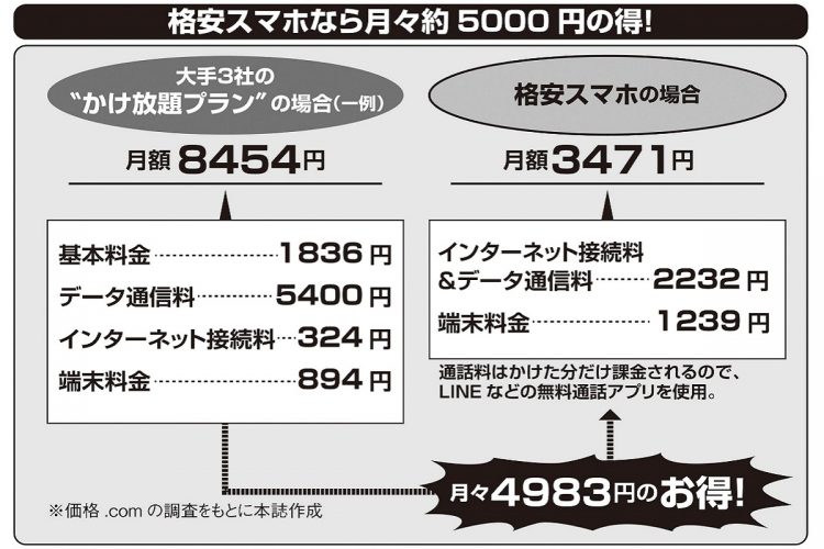 大手キャリアと格安スマホの通信費を比較