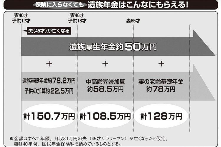 遺族年金はいくらもらえる？