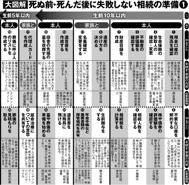 死ぬ前10年 から 死後の5年 までにやるべき相続準備36項目 マネーポストweb