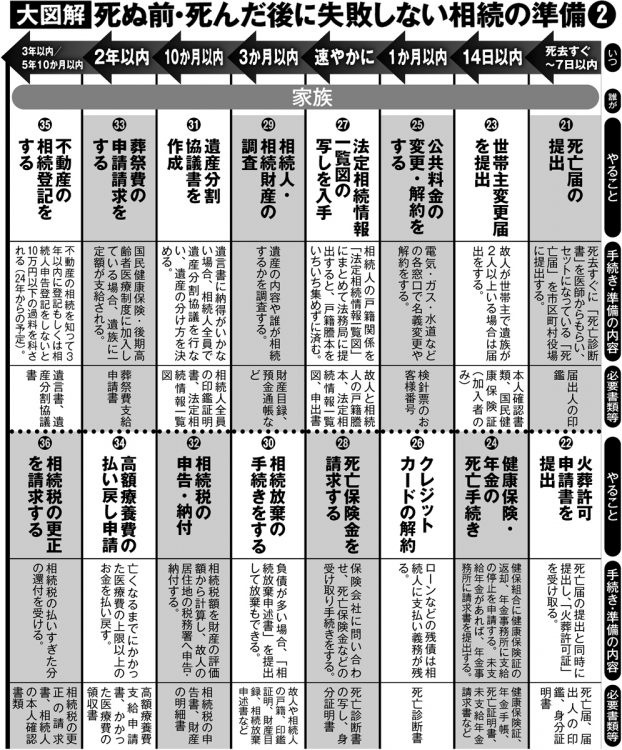 死ぬ前・死んだ後に失敗しないための相続の準備【その2】