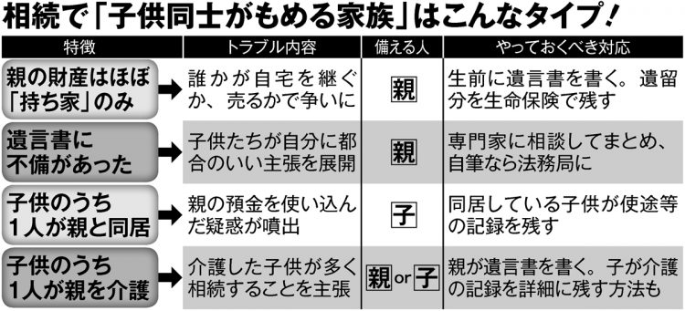 相続トラブルに発展しやすいパターンには要注意