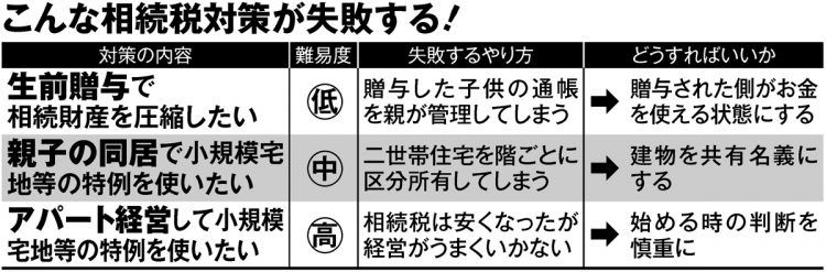 相続税対策を失敗しないためには