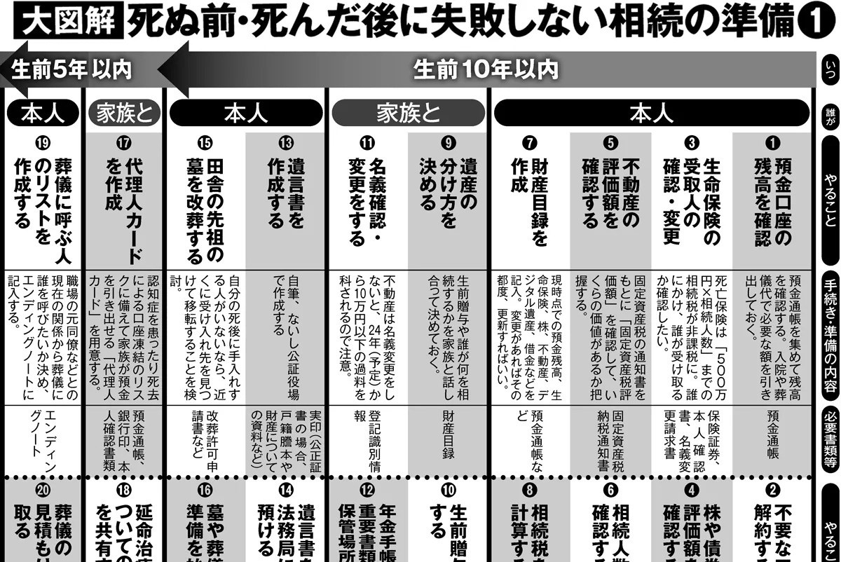 死ぬ前10年 から 死後の5年 までにやるべき相続準備36項目 マネーポストweb