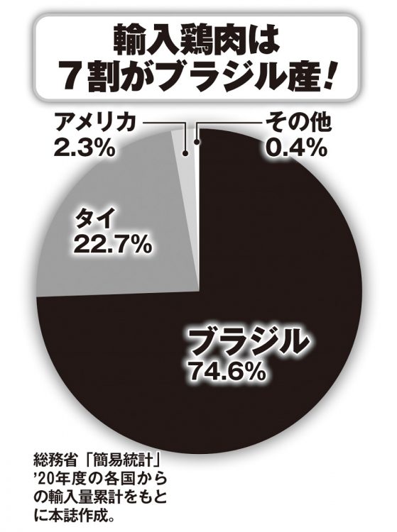 輸入鶏肉は7割超がブラジル産、2割超がタイ産