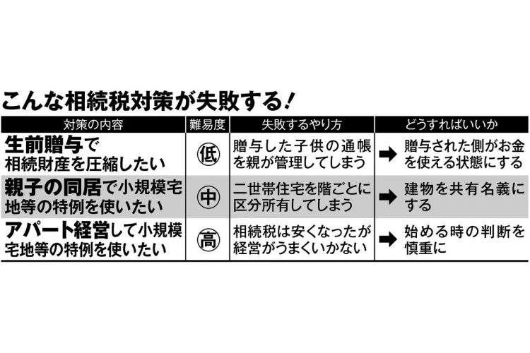 「二世帯住宅」「アパート経営」　相続でよくある失敗とリスク回避法