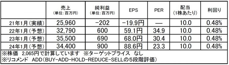 イートアンドホールディングス（2882）：市場平均予想（単位：百万円）