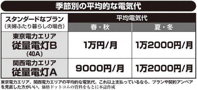 季節別の平均的な電気代（東京電力エリア・関西電力エリアの比較）