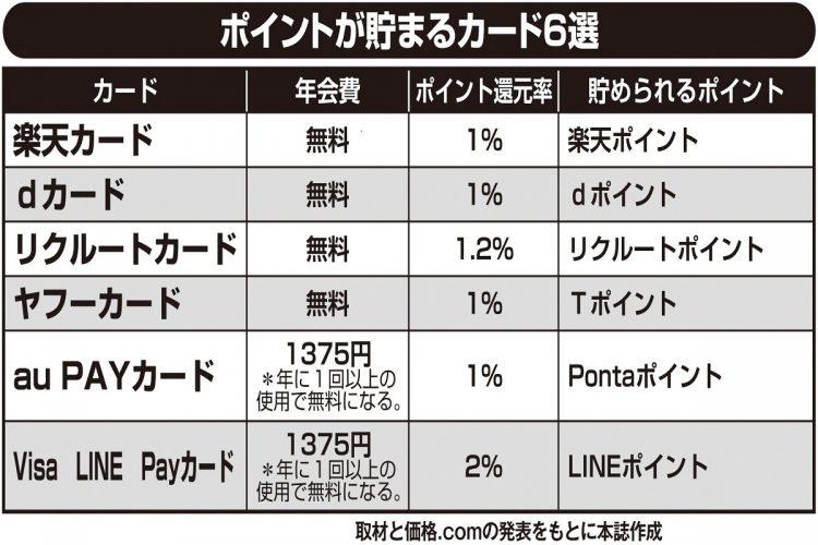 ポイントが貯まりやすい主なカード6選