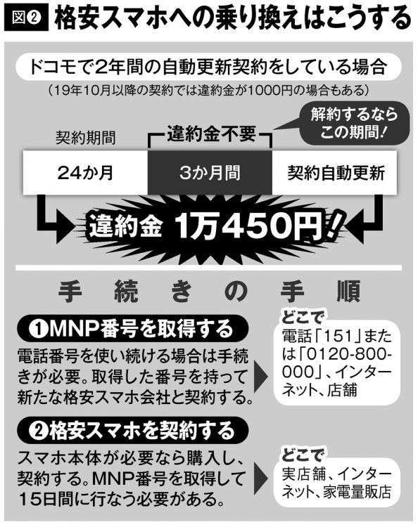 格安スマホの乗り換えタイミングと手続き手順